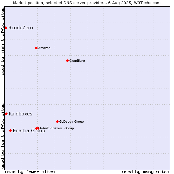 Market position of Enartia Group vs. Raidboxes vs. RcodeZero
