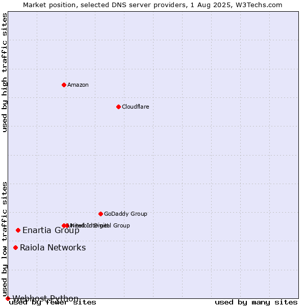 Market position of Enartia Group vs. Raiola Networks vs. Webhost Python