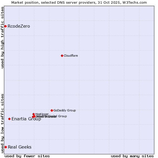Market position of Enartia Group vs. Real Geeks vs. RcodeZero