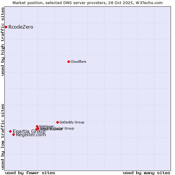 Market position of Register.com vs. Enartia Group vs. RcodeZero