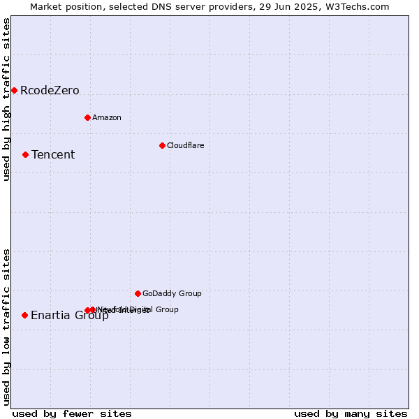 Market position of Tencent vs. Enartia Group vs. RcodeZero