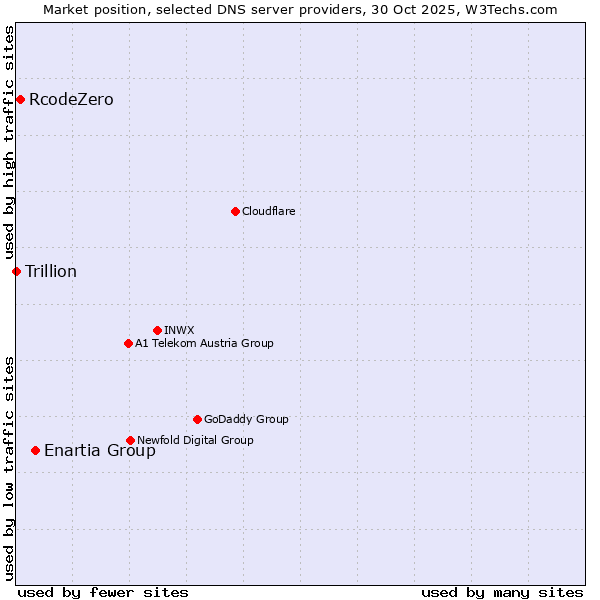 Market position of Enartia Group vs. RcodeZero vs. Trillion