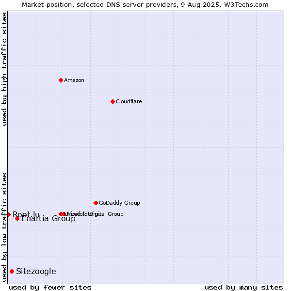 Market position of Enartia Group vs. Sitezoogle vs. Root.lu