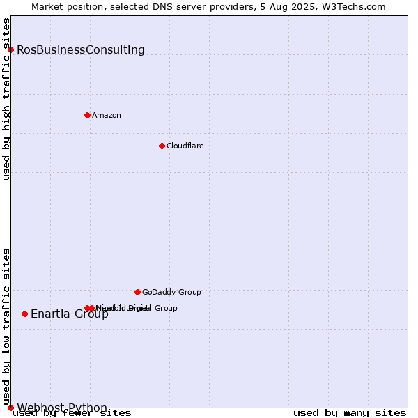 Market position of Enartia Group vs. RosBusinessConsulting vs. Webhost Python