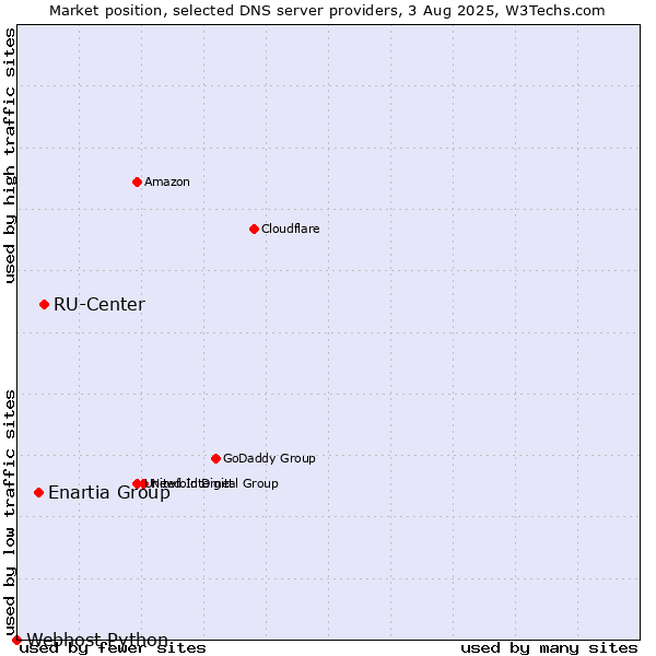 Market position of RU-Center vs. Enartia Group vs. Webhost Python