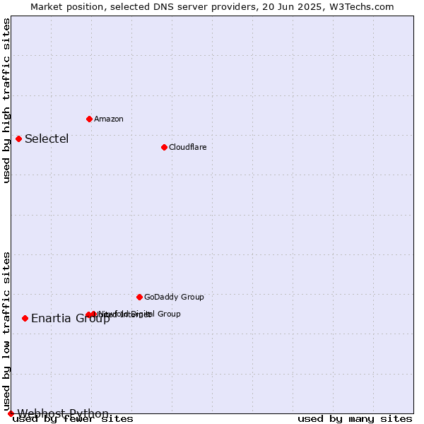 Market position of Enartia Group vs. Selectel vs. Webhost Python
