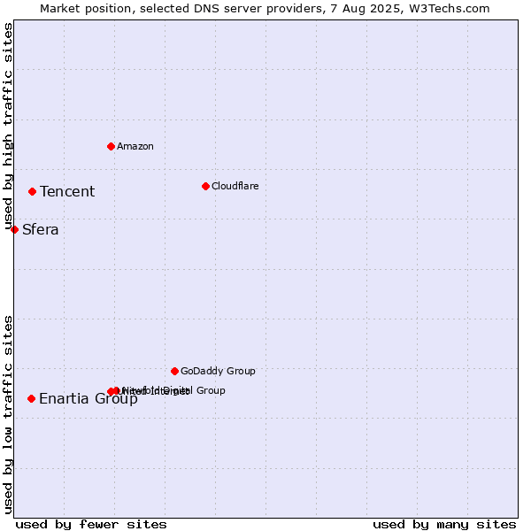 Market position of Tencent vs. Enartia Group vs. Sfera