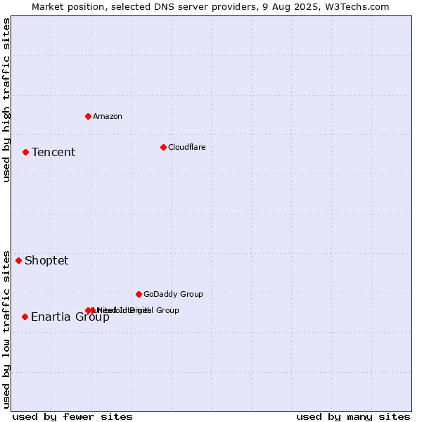 Market position of Tencent vs. Enartia Group vs. Shoptet