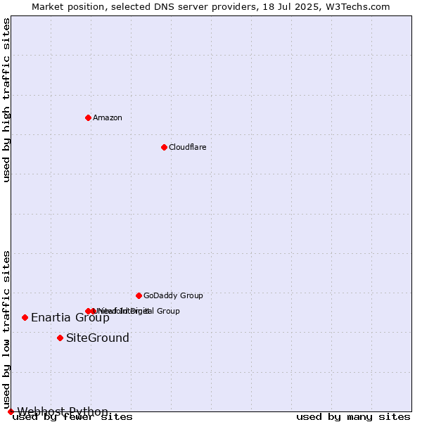 Market position of SiteGround vs. Enartia Group vs. Webhost Python