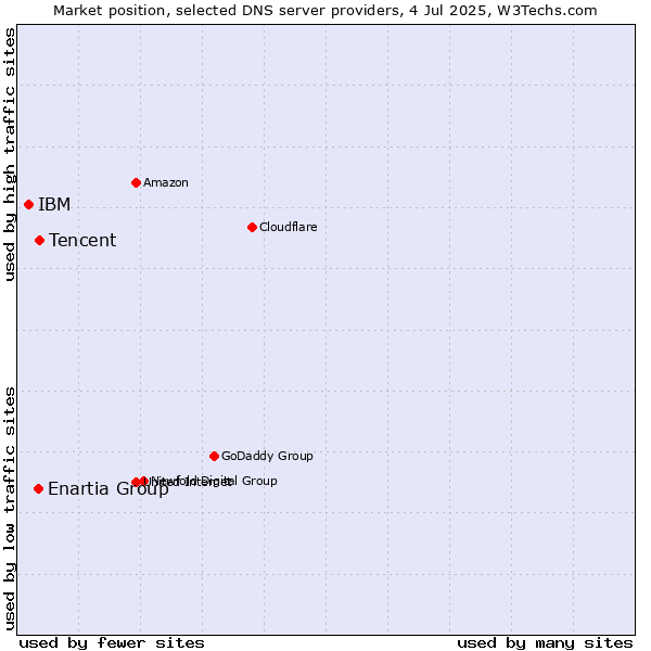 Market position of Tencent vs. Enartia Group vs. IBM