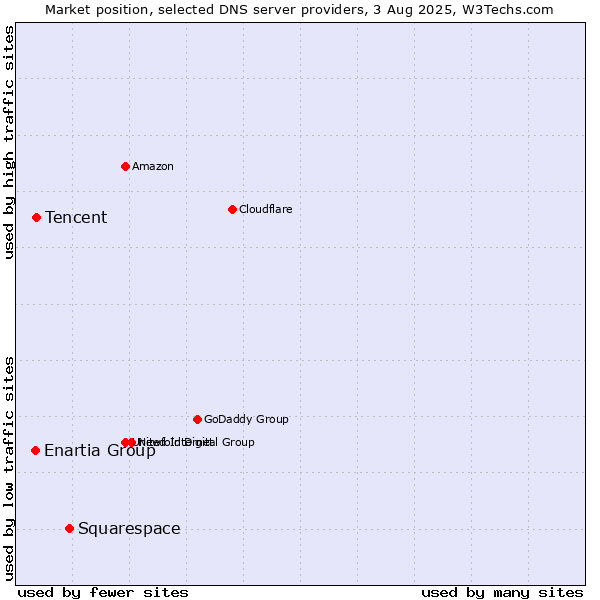 Market position of Squarespace vs. Tencent vs. Enartia Group
