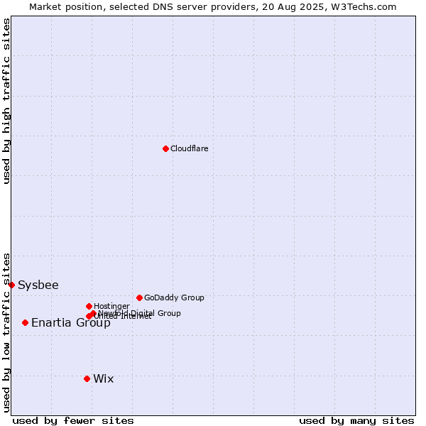 Market position of Wix vs. Enartia Group vs. Sysbee