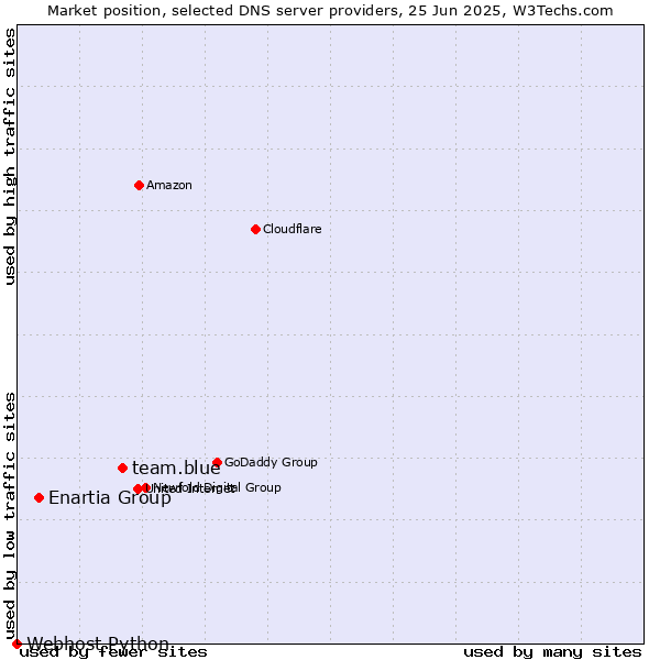 Market position of team.blue vs. Enartia Group vs. Webhost Python