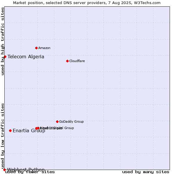 Market position of Enartia Group vs. Telecom Algeria vs. Webhost Python