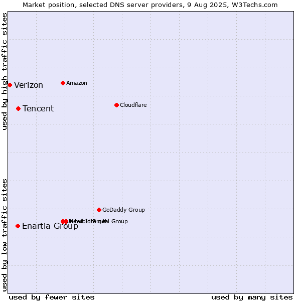 Market position of Tencent vs. Enartia Group vs. Verizon
