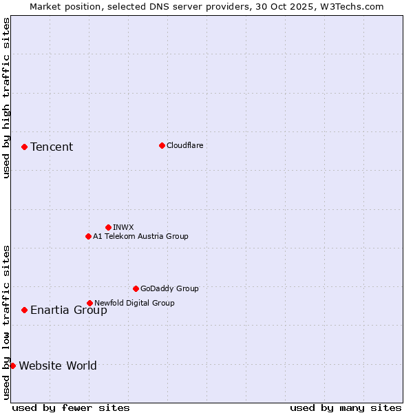 Market position of Tencent vs. Enartia Group vs. Website World