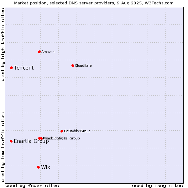 Market position of Wix vs. Tencent vs. Enartia Group