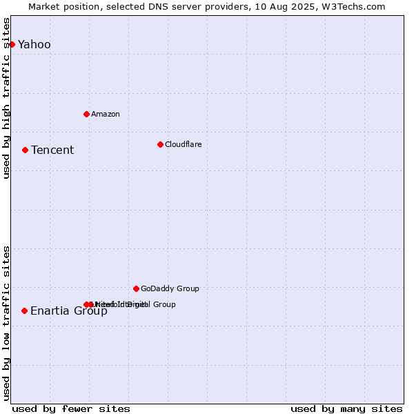 Market position of Tencent vs. Enartia Group vs. Yahoo