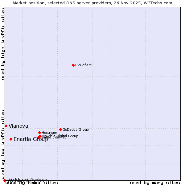 Market position of Enartia Group vs. Vianova vs. Webhost Python