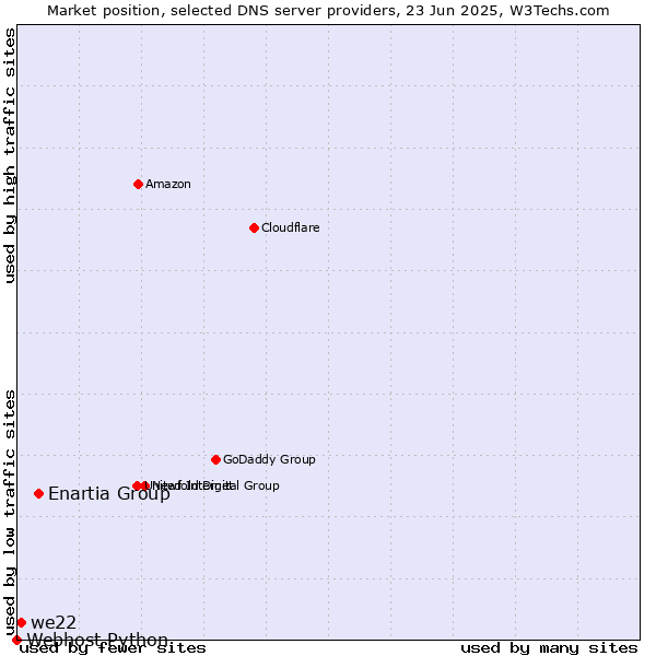 Market position of Enartia Group vs. we22 vs. Webhost Python