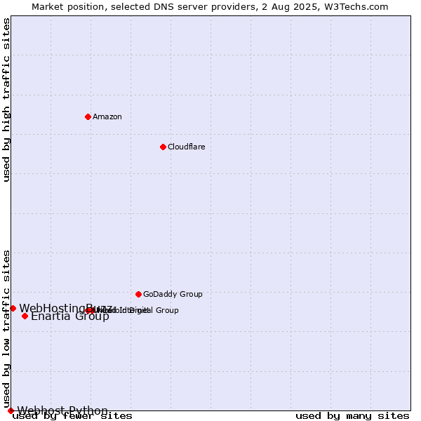 Market position of Enartia Group vs. WebHostingBuzz vs. Webhost Python