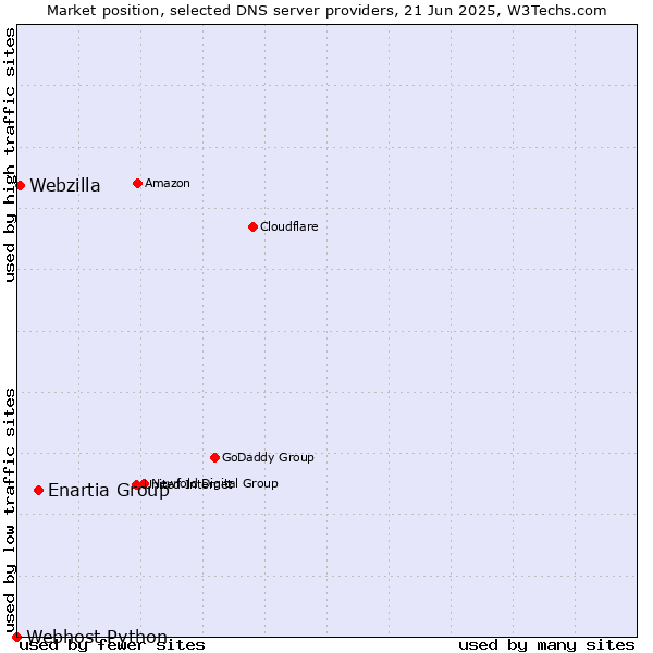 Market position of Enartia Group vs. Webzilla vs. Webhost Python