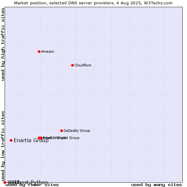 Market position of Enartia Group vs. WIIT vs. Webhost Python