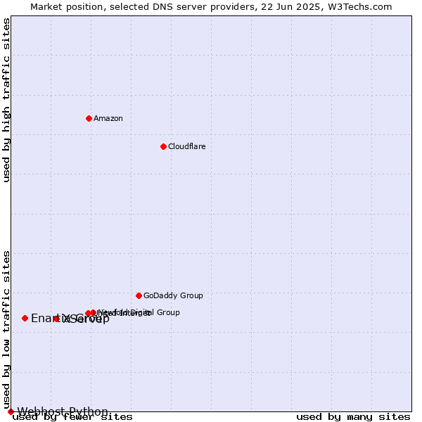 Market position of XServer vs. Enartia Group vs. Webhost Python