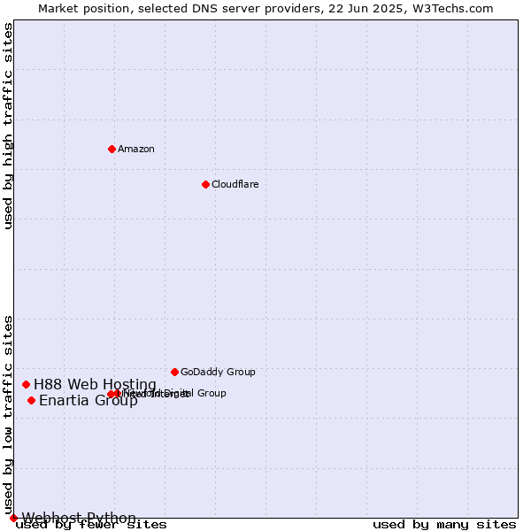 Market position of Enartia Group vs. H88 Web Hosting vs. Webhost Python