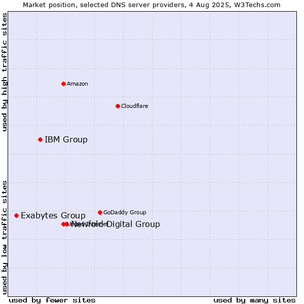 Market position of Newfold Digital Group vs. IBM Group vs. Exabytes Group