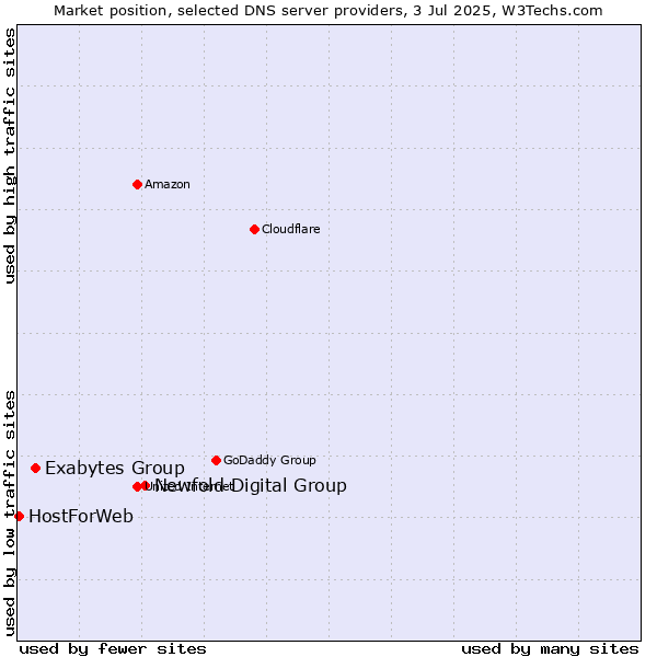 Market position of Newfold Digital Group vs. Exabytes Group vs. HostForWeb
