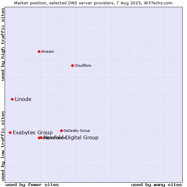 Market position of Newfold Digital Group vs. Linode vs. Exabytes Group