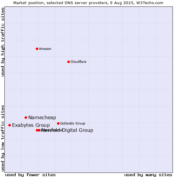 Market position of Newfold Digital Group vs. Namecheap vs. Exabytes Group
