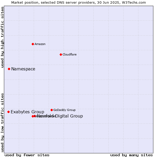 Market position of Newfold Digital Group vs. Namespace vs. Exabytes Group
