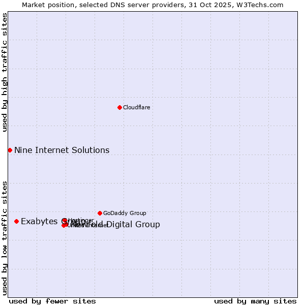 Market position of Newfold Digital Group vs. Exabytes Group vs. Nine Internet Solutions