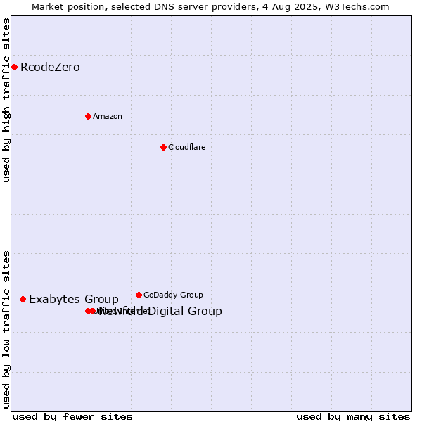 Market position of Newfold Digital Group vs. Exabytes Group vs. RcodeZero