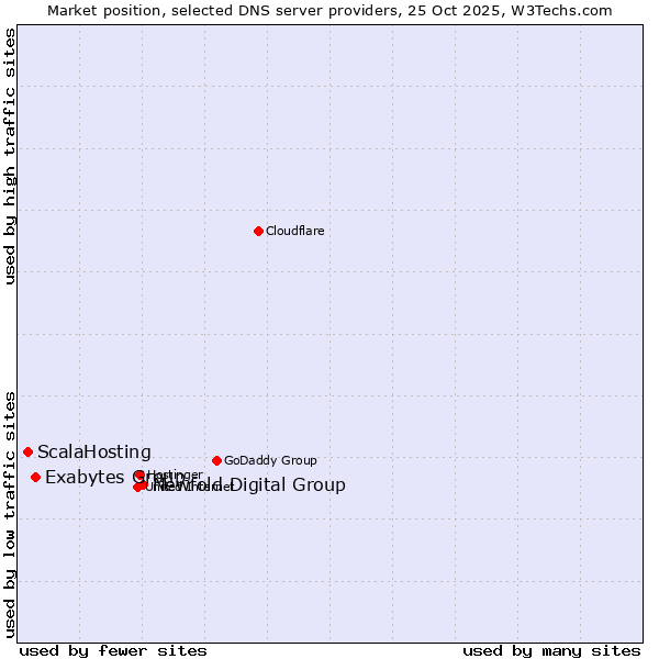 Market position of Newfold Digital Group vs. Exabytes Group vs. ScalaHosting