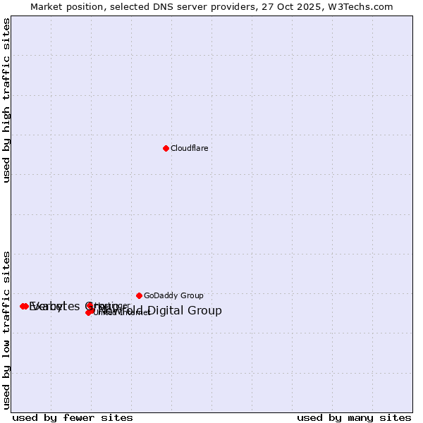 Market position of Newfold Digital Group vs. Vercel vs. Exabytes Group