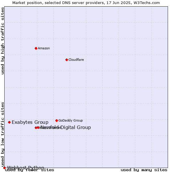 Market position of Newfold Digital Group vs. Exabytes Group vs. Webhost Python
