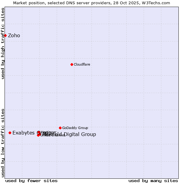 Market position of Newfold Digital Group vs. Exabytes Group vs. Zoho