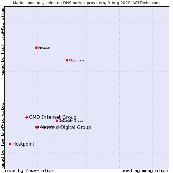 Market position of Newfold Digital Group vs. GMO Internet Group vs. Hostpoint