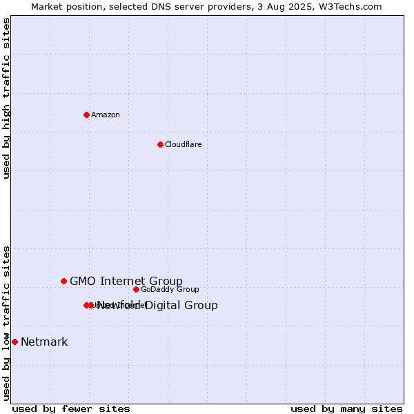 Market position of Newfold Digital Group vs. GMO Internet Group vs. Netmark