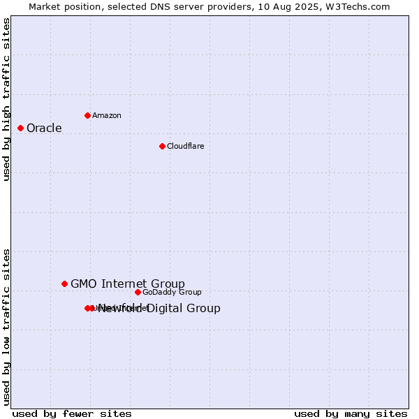 Market position of Newfold Digital Group vs. GMO Internet Group vs. Oracle