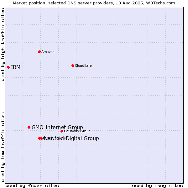 Market position of Newfold Digital Group vs. GMO Internet Group vs. IBM