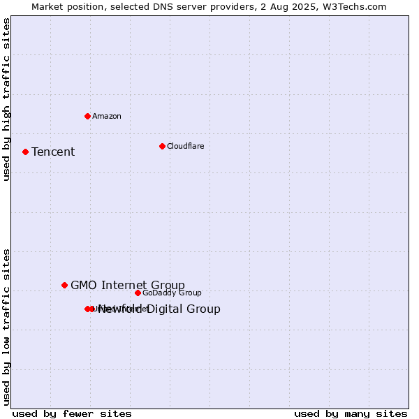 Market position of Newfold Digital Group vs. GMO Internet Group vs. Tencent