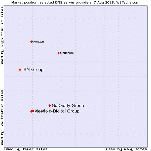 Market position of GoDaddy Group vs. Newfold Digital Group vs. IBM Group