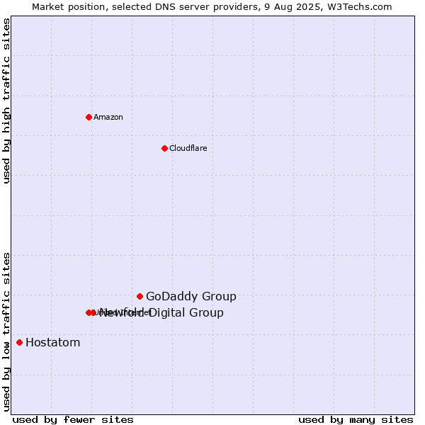 Market position of GoDaddy Group vs. Newfold Digital Group vs. Hostatom