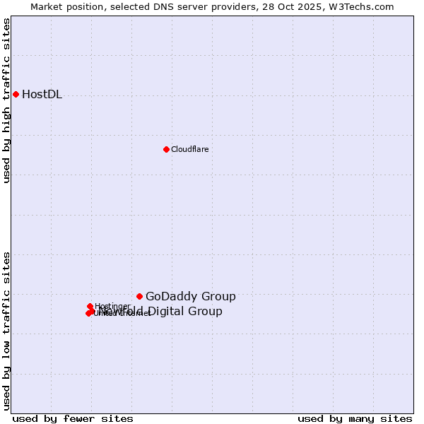 Market position of GoDaddy Group vs. Newfold Digital Group vs. HostDL