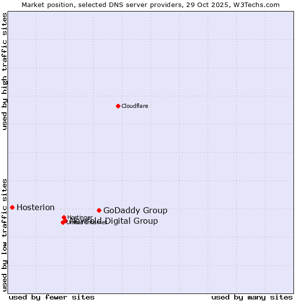 Market position of GoDaddy Group vs. Newfold Digital Group vs. Hosterion