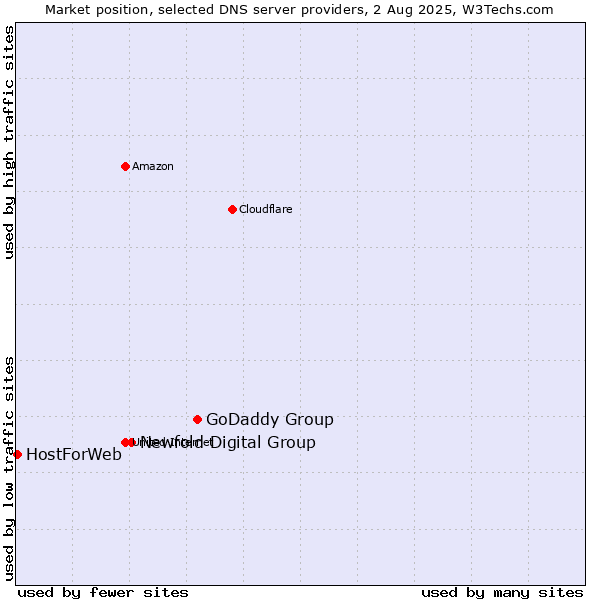 Market position of GoDaddy Group vs. Newfold Digital Group vs. HostForWeb